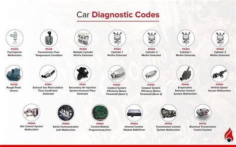 4-digit diagnostic card codes|Car Diagnostic Codes List: Vehicle OBD 2 Fault Codes [2024] .